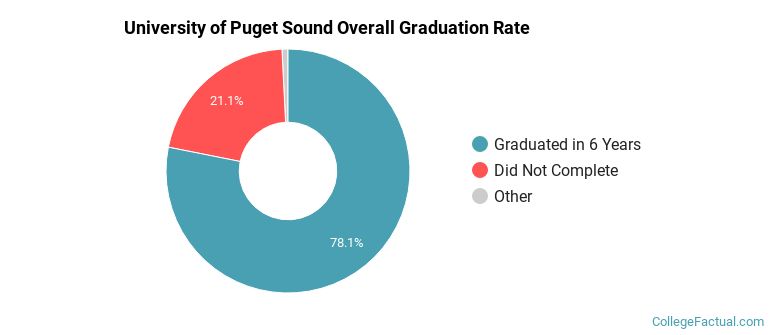 Puget Sound Graduation Rates