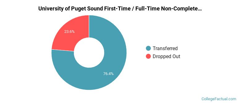 University of Puget Sound Non Completers