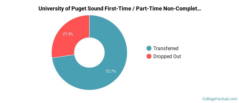 University of Puget Sound Non Completers