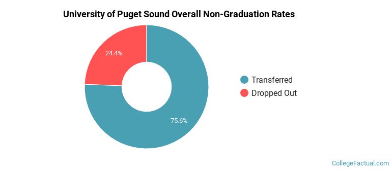 Puget Sound Overall Non-Graduation Rates