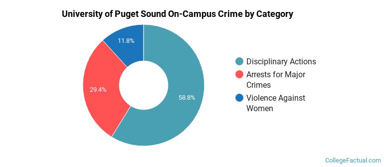 University of Puget Sound On-Campus Crime by Category
