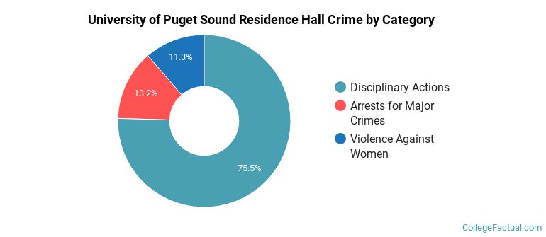 University of Puget Sound Residence Hall Crime by Category