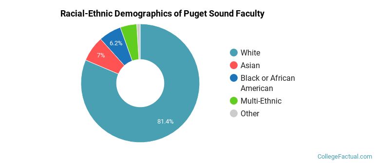 Racial-Ethnic Demographics of Puget Sound Faculty