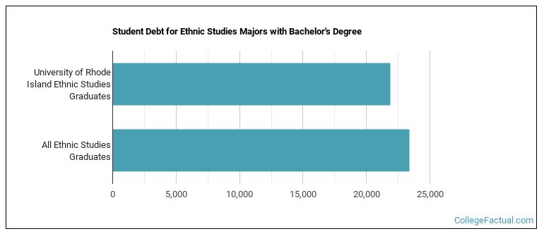 Student debt for Ethnic Studies majors with a bachelor's degree at URI