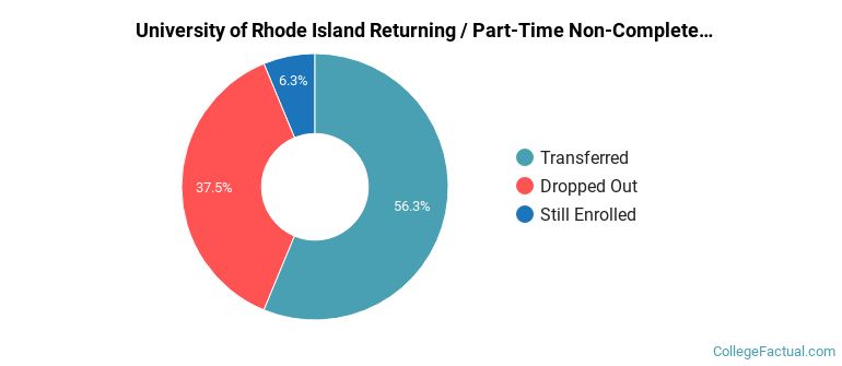 University of Rhode Island Non Completers
