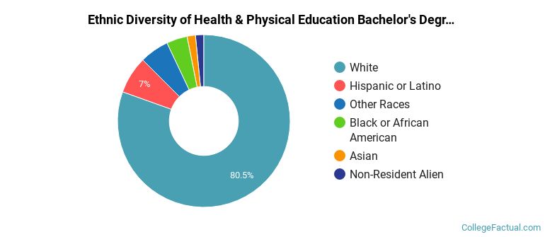 Ethnic diversity of Health & Physical Education majors at University of Rhode Island