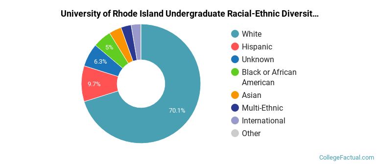 University of Rhode Island Racial-Ethnic Diversity Pie Chart