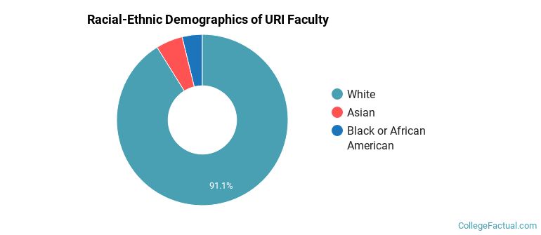 Racial-Ethnic Demographics of URI Faculty