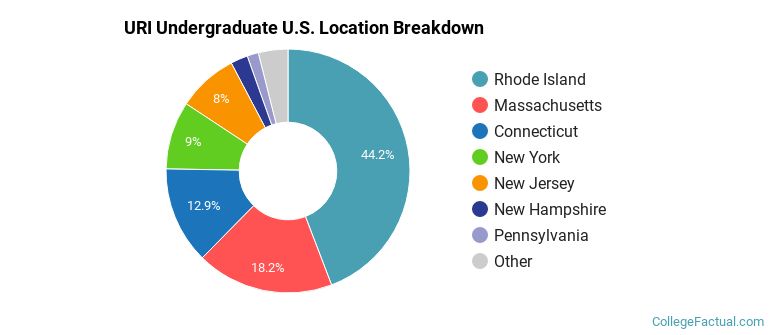 Where are URI students from?