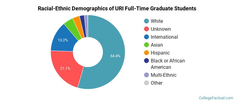 University of Rhode Island Graduate Students Racial-Ethnic Diversity Pie Chart