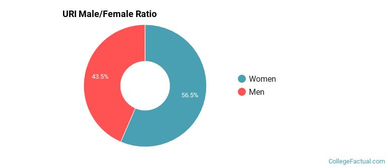 URI Gender Ratio