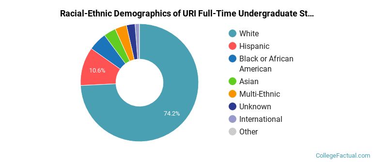 University of Rhode Island Undergraduate Racial-Ethnic Diversity Pie Chart
