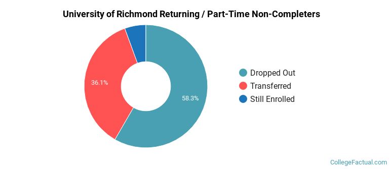 University of Richmond Non Completers