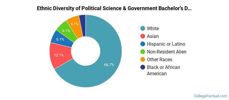 Ethnic diversity of Political Science & Government majors at University of Richmond