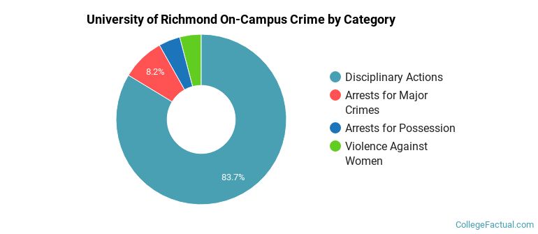University of Richmond On-Campus Crime by Category