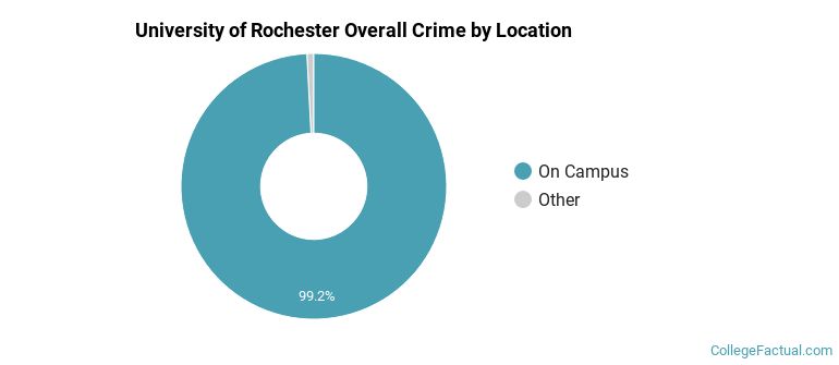 University of Rochester Overall Crime by Location