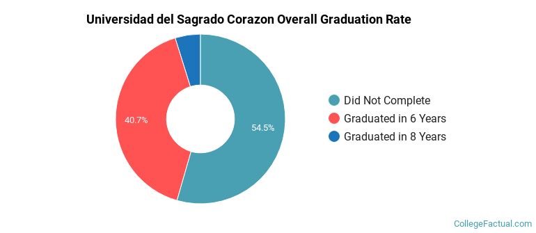 Sagrado Graduation Rates