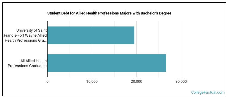 Student debt for Allied Health Professions majors with a bachelor's degree at University of Saint Francis of Fort Wayne, Indiana University of Saint Francis Saint Francis College University of St. Francis-Fort Wayne University of St Francis-Fort Wayne USF