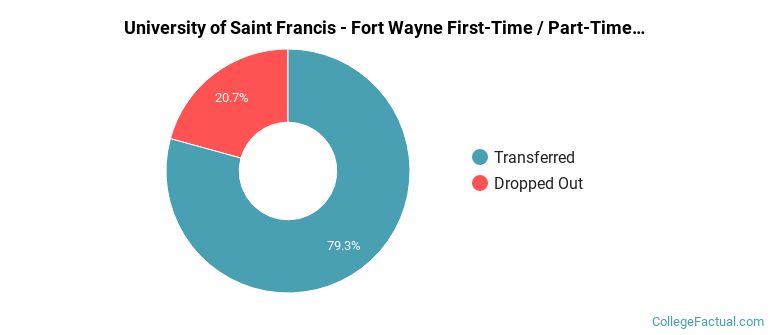 University of Saint Francis-Fort Wayne Non Completers