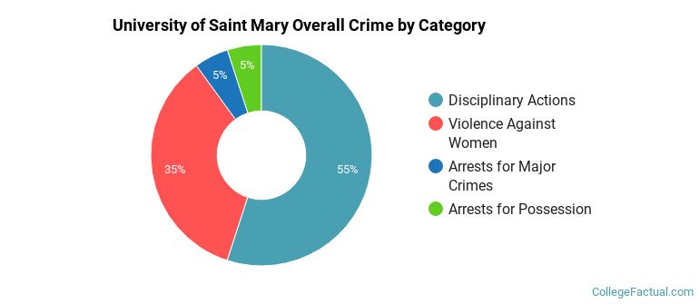 University of Saint Mary Overall Crime by Category