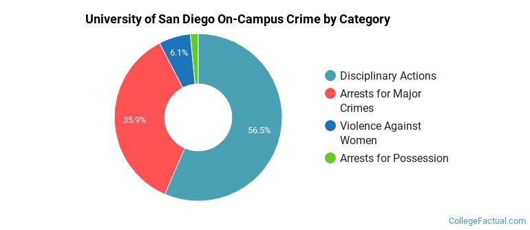 University of San Diego On-Campus Crime by Category