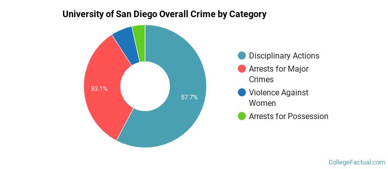 University of San Diego Overall Crime by Category