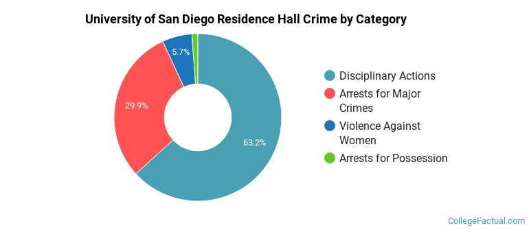 University of San Diego Residence Hall Crime by Category