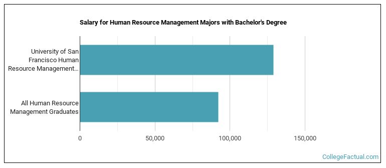 Salary for Human Resource Management majors with a bachelor's degree at University of San Francisco
