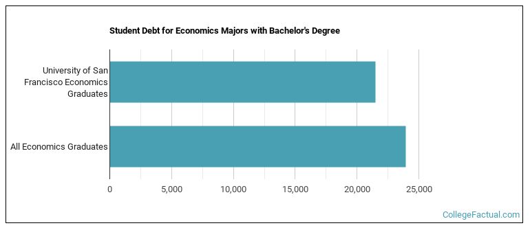 Student debt for Economics majors with a bachelor's degree at University of San Francisco