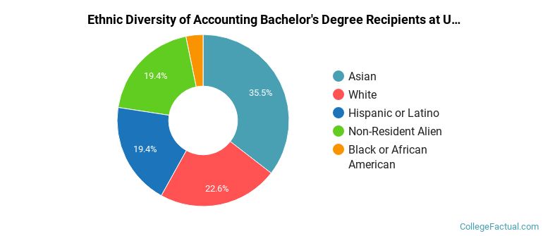Ethnic diversity of Accounting majors at University of San Francisco