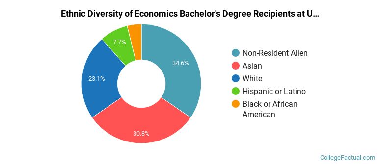 Ethnic diversity of Economics majors at University of San Francisco