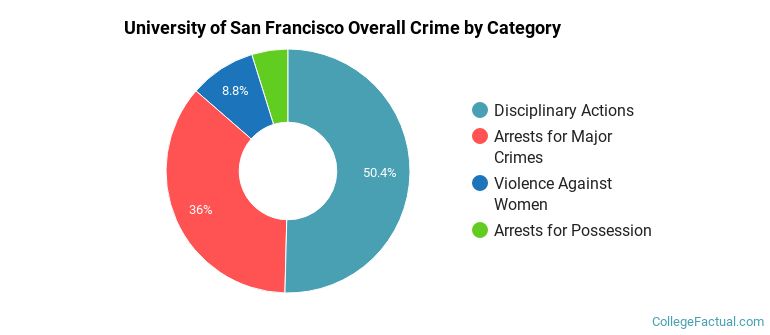 University of San Francisco Overall Crime by Category