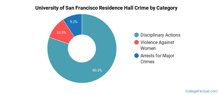 University of San Francisco Residence Hall Crime by Category