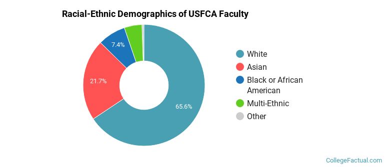 Racial-Ethnic Demographics of USFCA Faculty