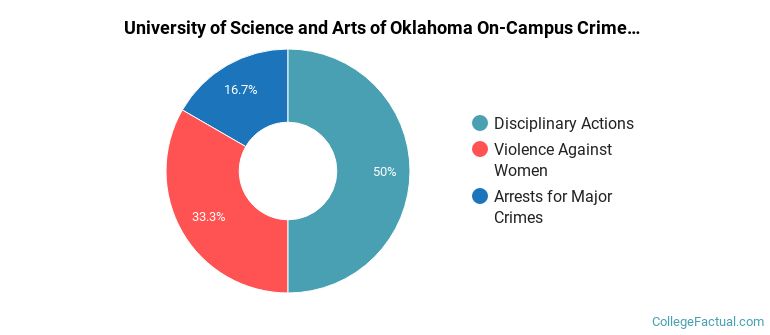 University of Science and Arts of Oklahoma On-Campus Crime by Category