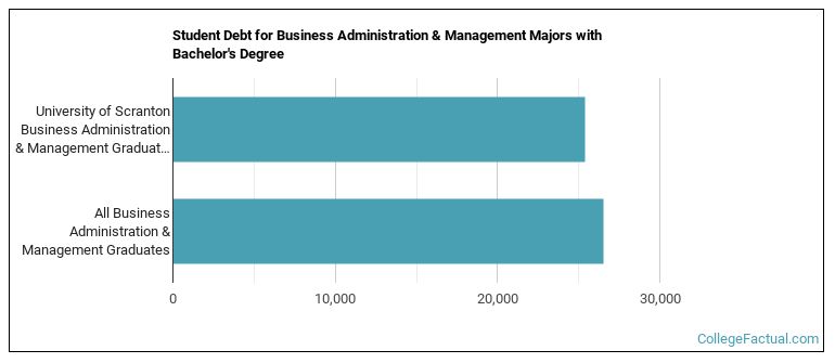 Student debt for Business Administration & Management majors with a bachelor's degree at University of Scranton