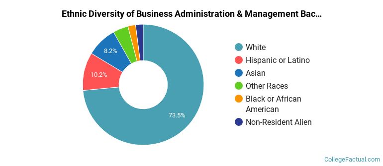 Ethnic diversity of Business Administration & Management majors at University of Scranton