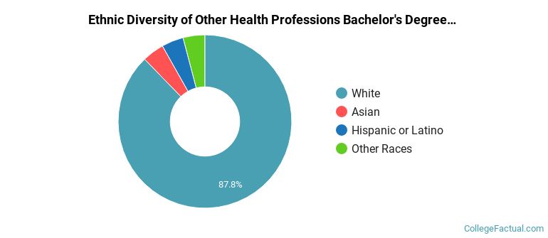 Ethnic diversity of Other Health Professions majors at University of Scranton