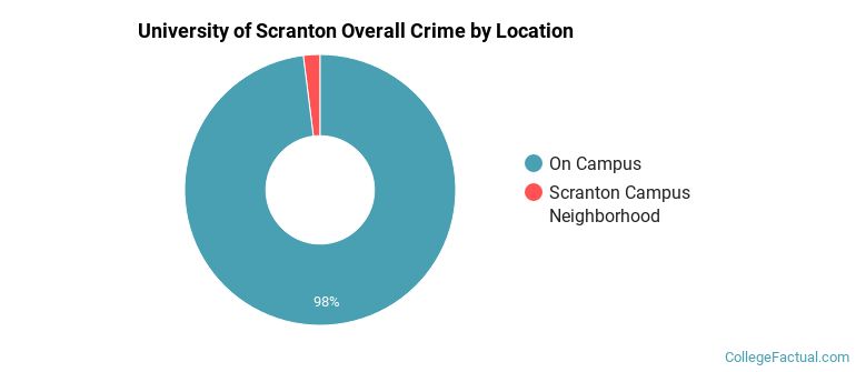 University of Scranton Overall Crime by Location