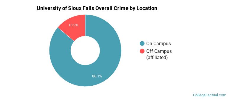 University of Sioux Falls Overall Crime by Location