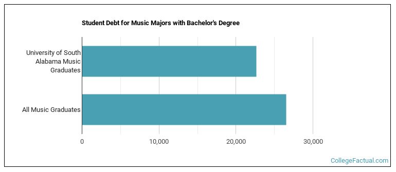 Student debt for Music majors with a bachelor's degree at University of South Alabama