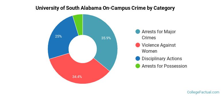 University of South Alabama On-Campus Crime by Category