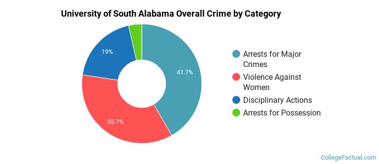 University of South Alabama Overall Crime by Category