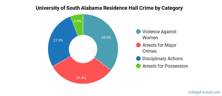 University of South Alabama Residence Hall Crime by Category