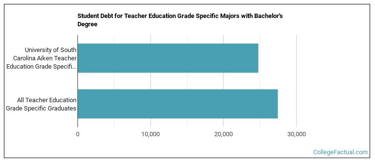 Student debt for Teacher Education Grade Specific majors with a bachelor's degree at University of South Carolina Aiken, USC Aiken, USCA, USC Aiken, University of South Carolina at Aiken, UofSC Aiken