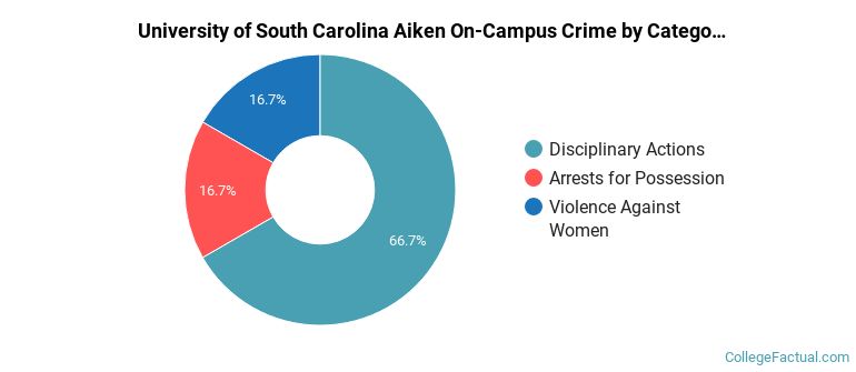 University of South Carolina Aiken On-Campus Crime by Category
