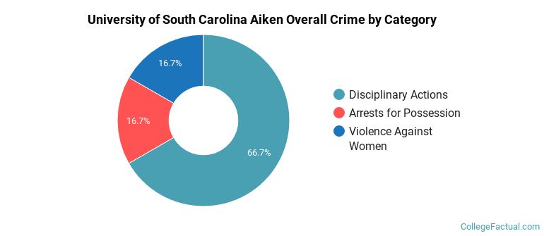 University of South Carolina Aiken Overall Crime by Category