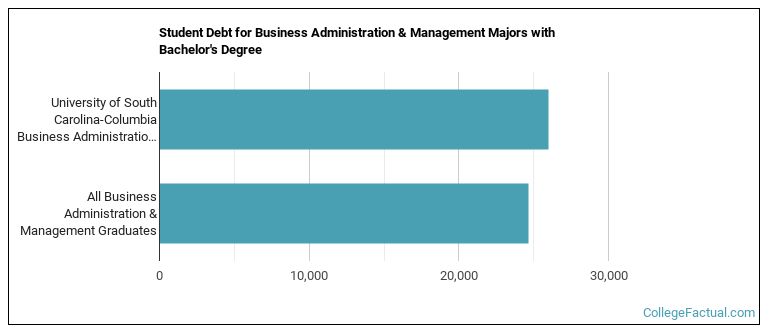 Student debt for Business Administration & Management majors with a bachelor's degree at University of South Carolina-Columbia