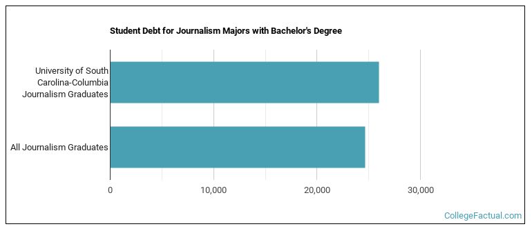 Student debt for Journalism majors with a bachelor's degree at University of South Carolina-Columbia