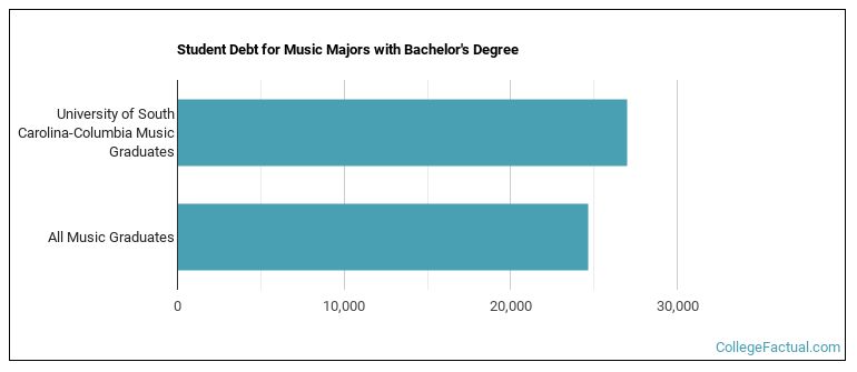 Student debt for Music majors with a bachelor's degree at University of South Carolina-Columbia